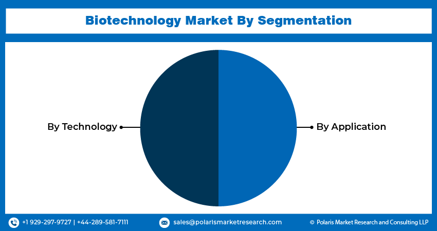 Biotechnology Market share